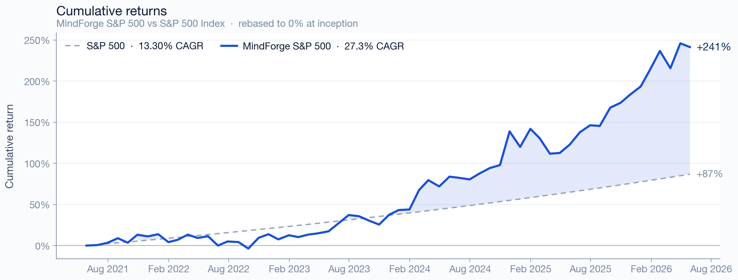 S&P 500 cumulative returns vs benchmark since inception
