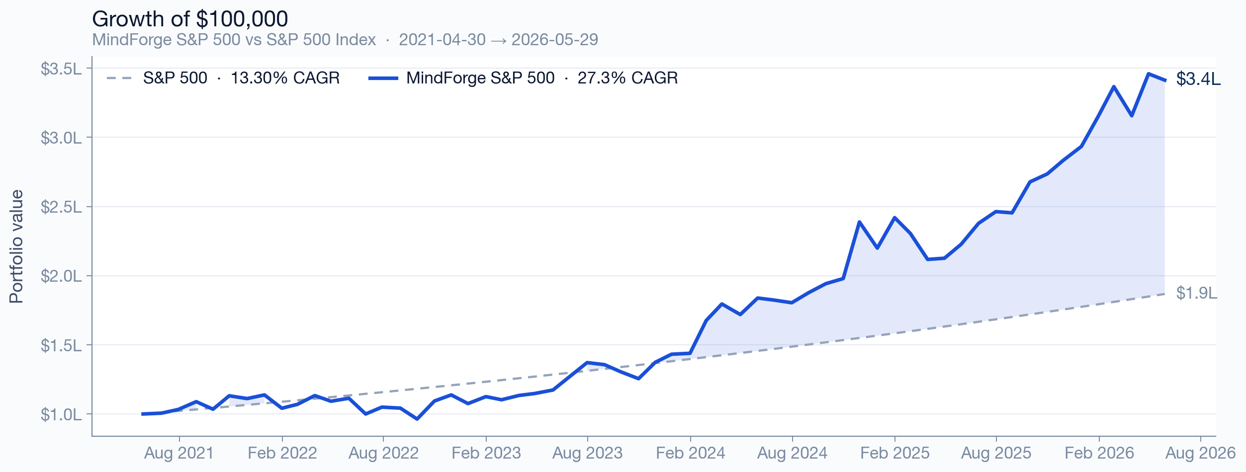 S&P 500 growth of $100,000 since inception vs benchmark