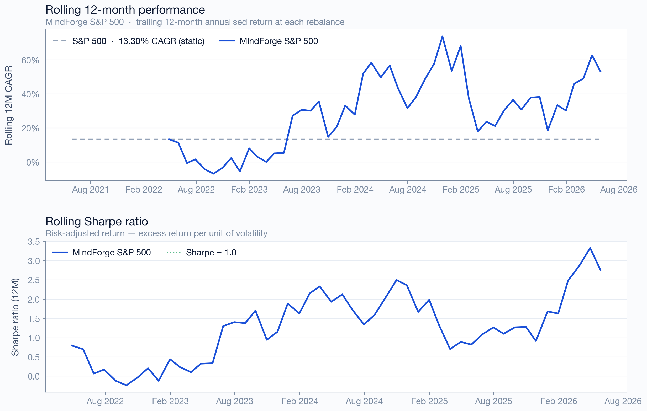 S&P 500 rolling 12-month returns and Sharpe ratio vs benchmark
