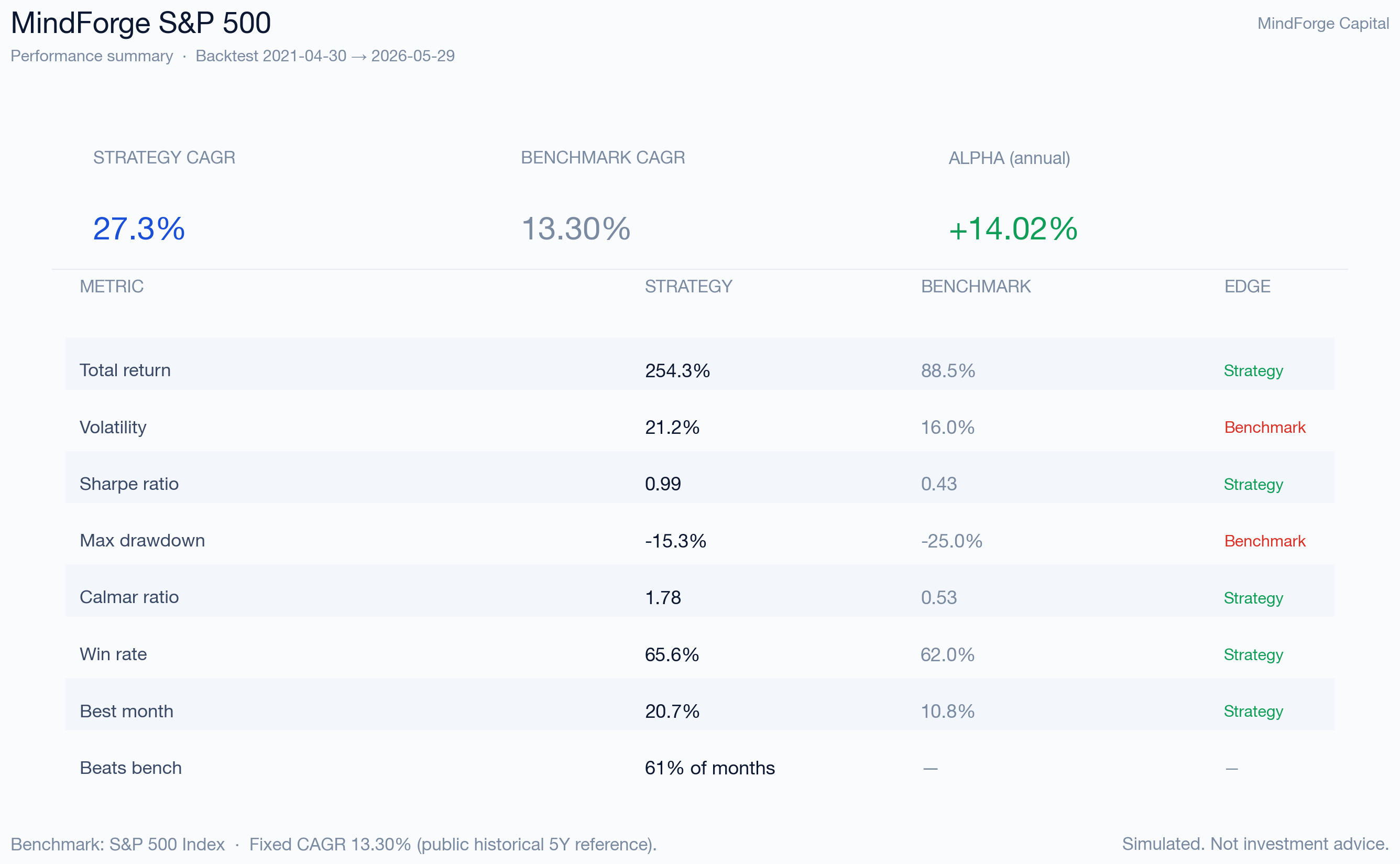 S&P 500 performance summary scorecard — key metrics vs benchmark